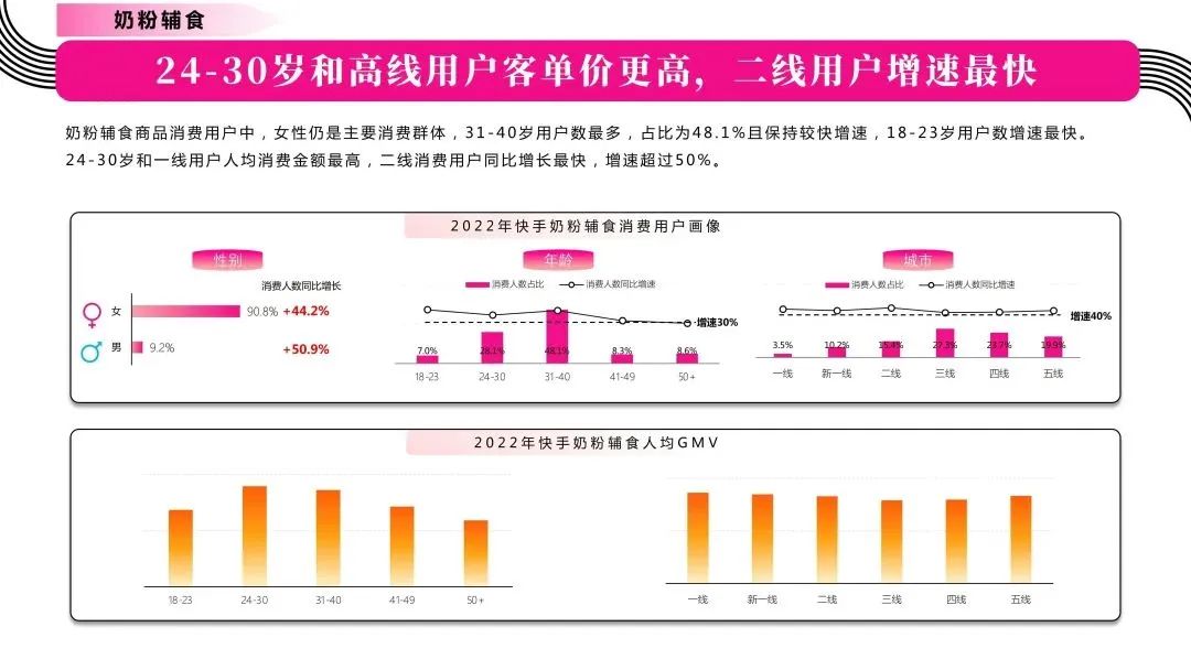 24-30岁和高线用户客单价更高，二线用户增速最快