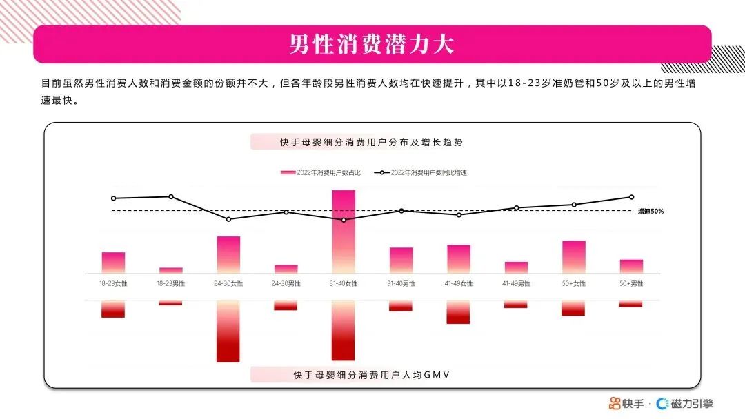 男性消费潜力大