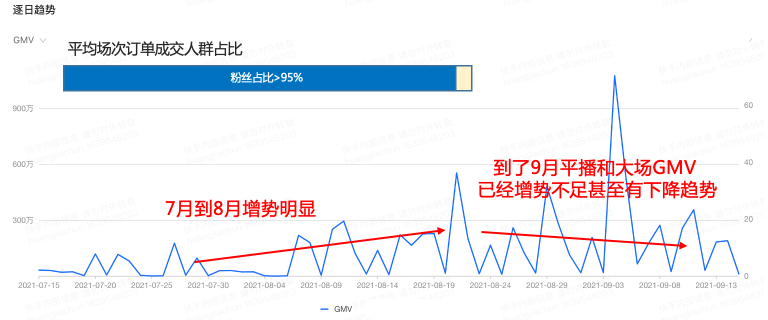 平均场次订单成交人群占比