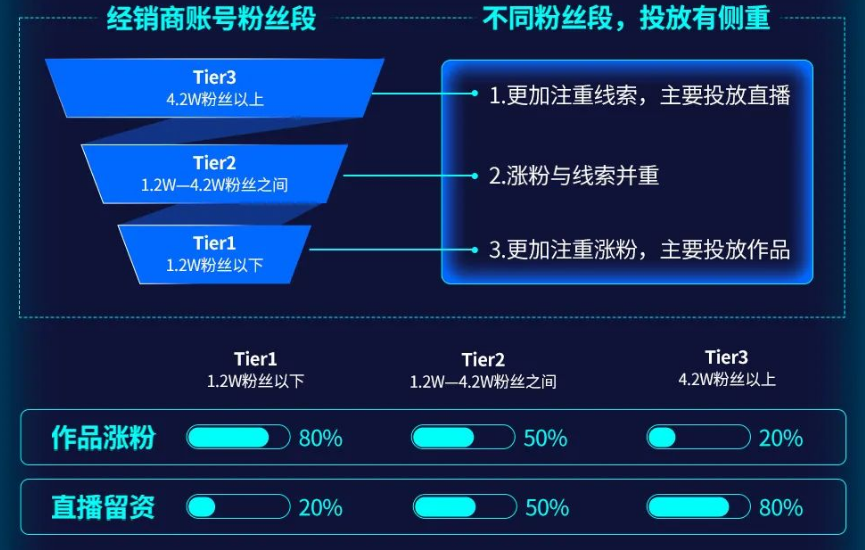 经销商账号粉丝段
