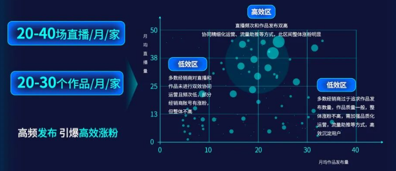 高频发布引爆高效涨粉