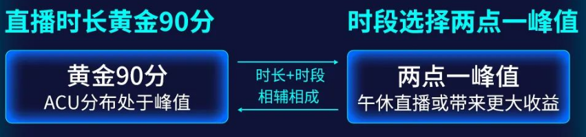 直播时长黄金90分