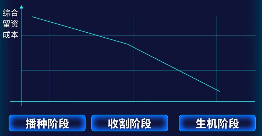 综合 留资 成本