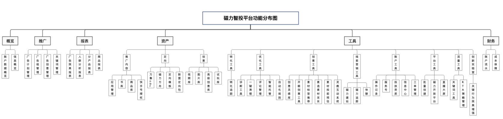 磁力智投功能模块分布图|快手广告投放平台 磁力智投功能模块分布图|快手广告投放平台