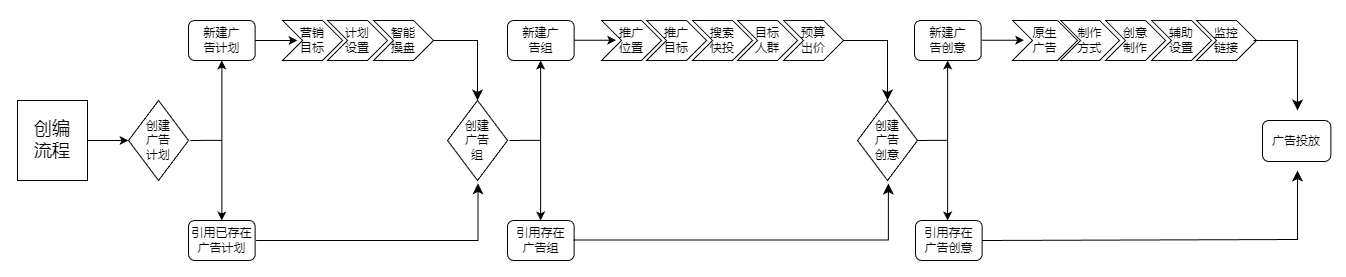 创编流程|快手广告后台 创编流程|快手广告后台