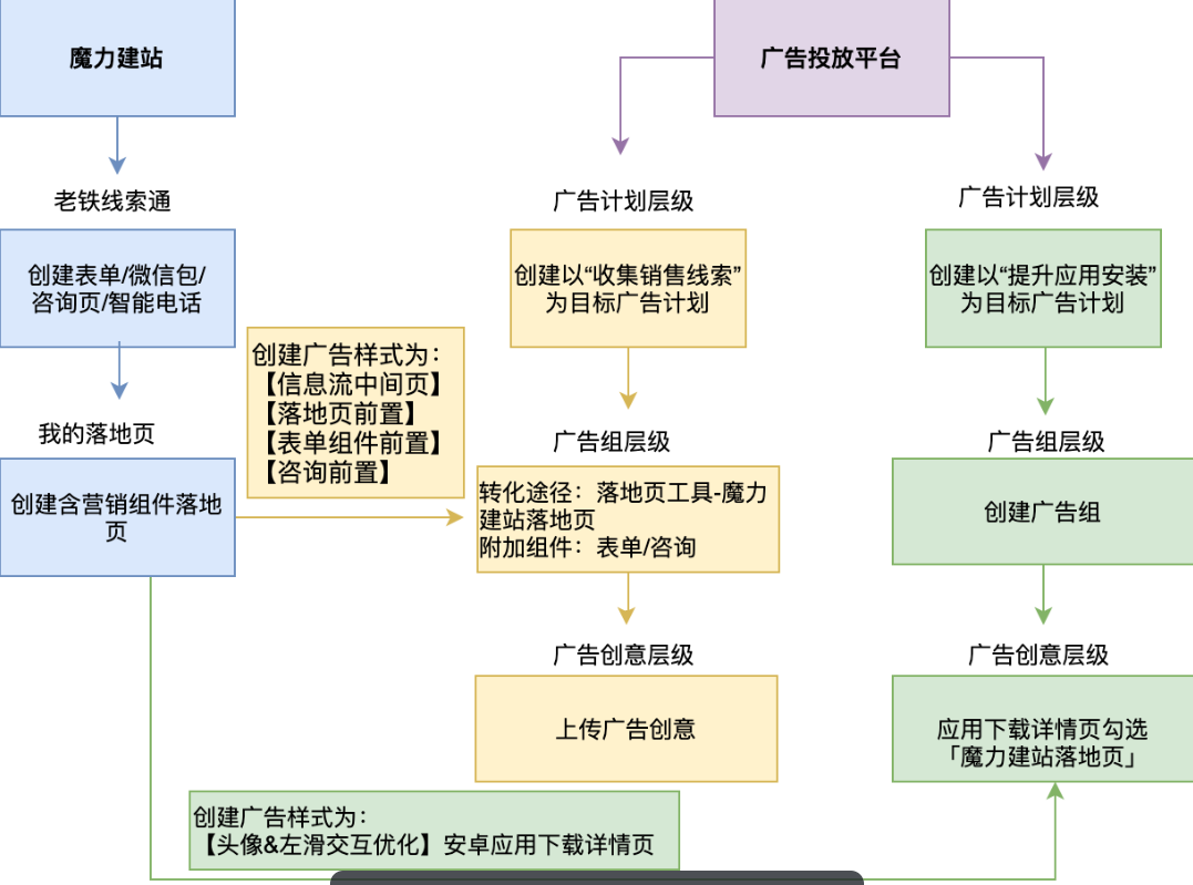 快手广告磁力建站落地页效果广告操作链路与操作详解