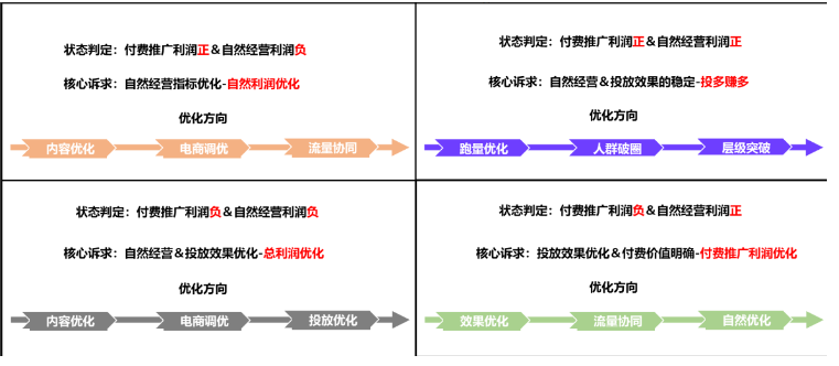 投多赚多适配分型