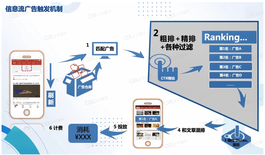 信息流广告的触发机制
