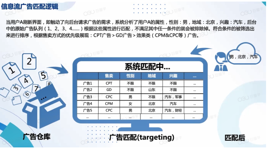 信息流广告的匹配逻辑