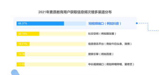 2021年素质教育用户获取信息频次增多渠道分布
