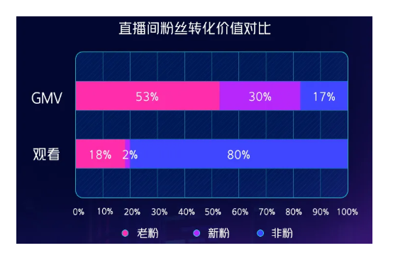 直播间粉丝转化价值对比