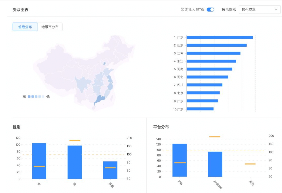 添加高TGI 受众标签