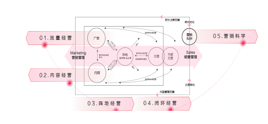 连接用户激发生意