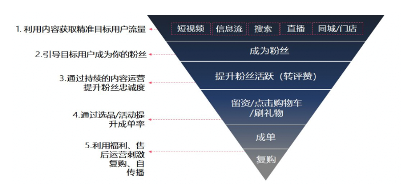 建立粉丝分层运营体系 建立粉丝分层运营体系