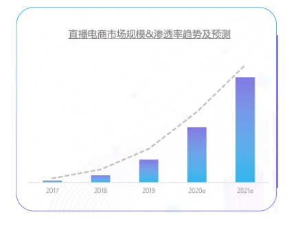 直播电商市场规模 直播电商市场规模