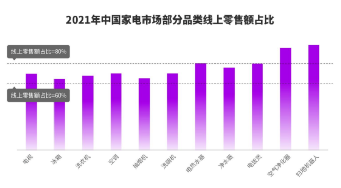 2021年中国家电市场部分品类线上零售额占比