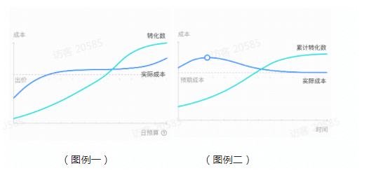 放量投放+ 勾选 放量投放+ 勾选