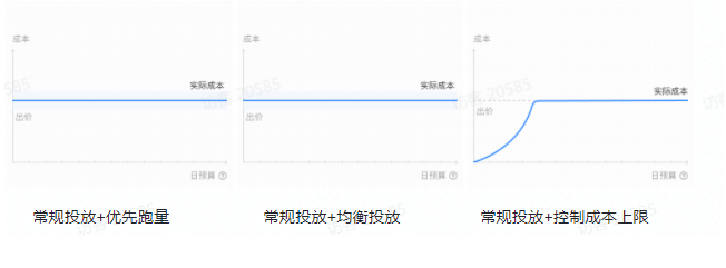 常规投放+控制成本上限 常规投放+控制成本上限