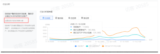 和行业整体对比差异