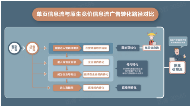 转化路径对比 转化路径对比