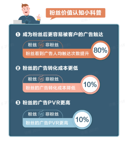 粉丝价值认知小科普
