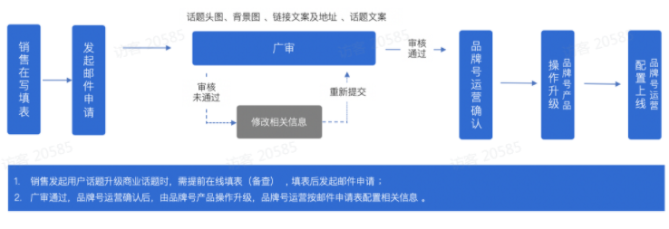 申请流程 申请流程