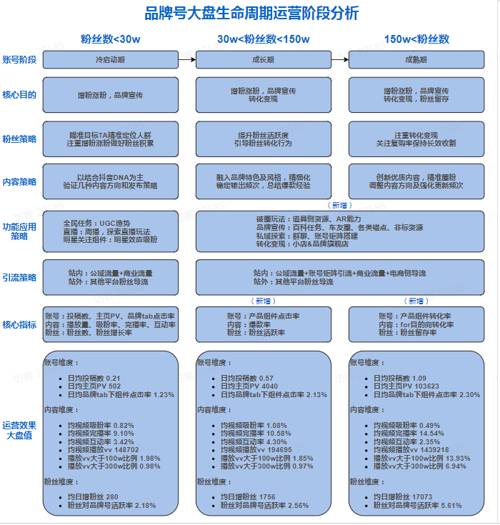 品牌号大盘生命周期运营阶段分析 品牌号大盘生命周期运营阶段分析