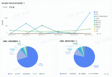 转化成本趋势图 转化成本趋势图
