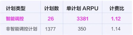 对比非智能调控计划