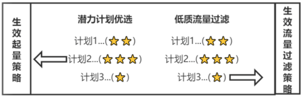 帮你优选账户潜力计划并助力跑量