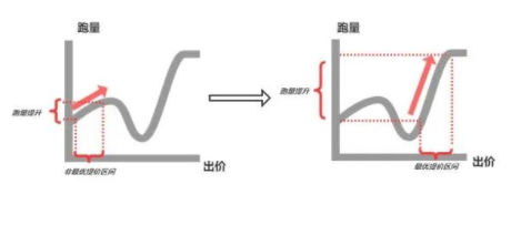 帮你实现账户维度整体跑量最大化