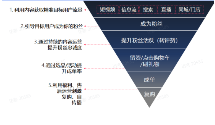 建立粉丝分层运营体系