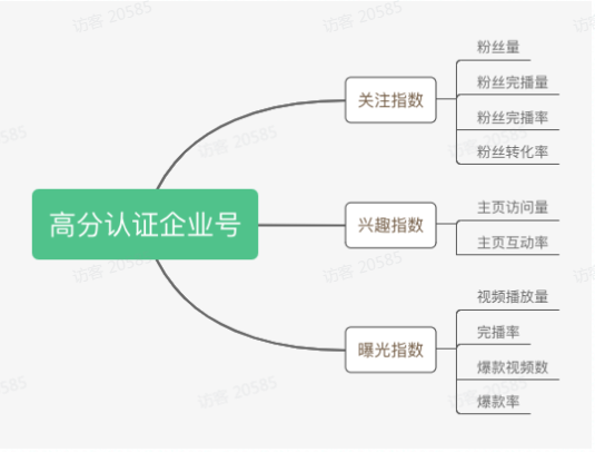 高分认证企业号