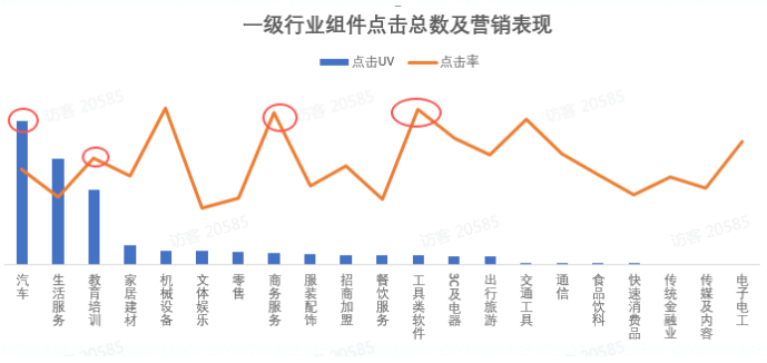 各行业组件营销表现