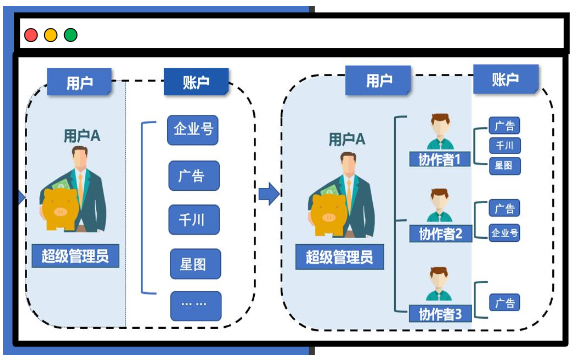 给协作者分配快手营销账户权限