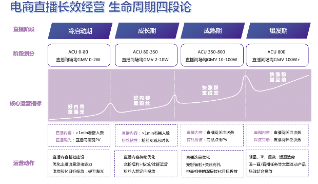 直播长效经营生命周期四段论