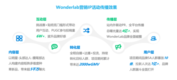 Wonderlab营销IP活动传播效果