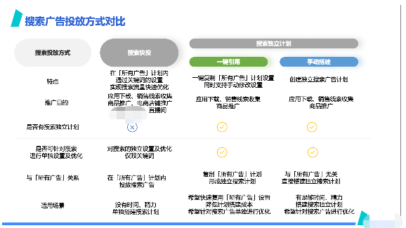 投放方式对比 投放方式对比
