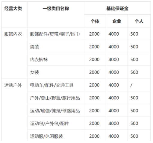 部分类目保证金 部分类目保证金