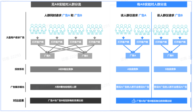 快手广告投放平台|AB实验工具产品手册