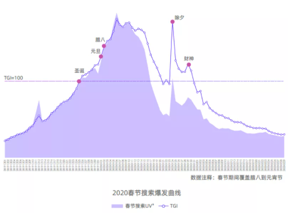 2020春节搜索爆发曲线 2020春节搜索爆发曲线