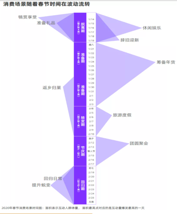 消费场景随着春节时间在波动流转 消费场景随着春节时间在波动流转