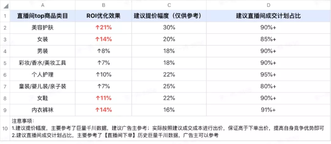 类目投放建议 类目投放建议