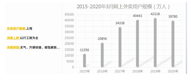 2015-2020年3月网上外卖用户规模