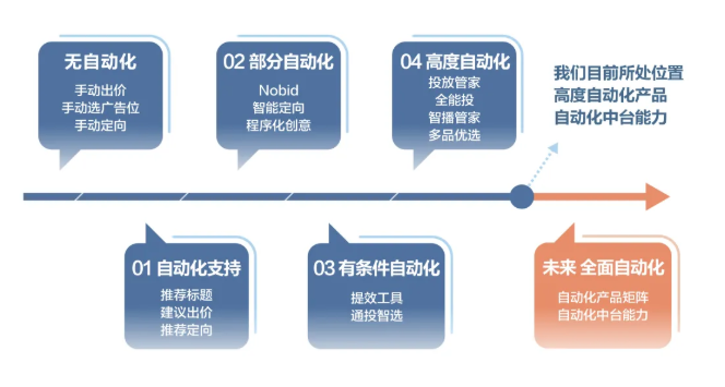 什么是快手广告自动化投放？