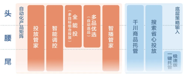 自动化投放的“今生” 自动化投放的“今生”