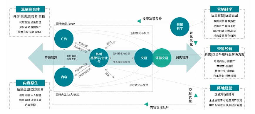 线上营销体系 线上营销体系