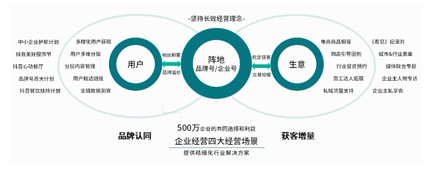 阵地经营 阵地经营