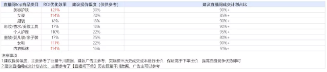 类目投放建议 