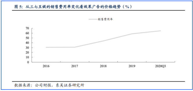 价格趋势
